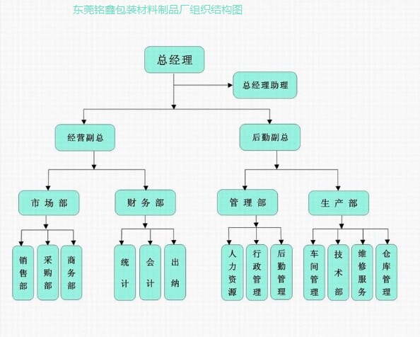 真空袋廠家組織機(jī)構(gòu)